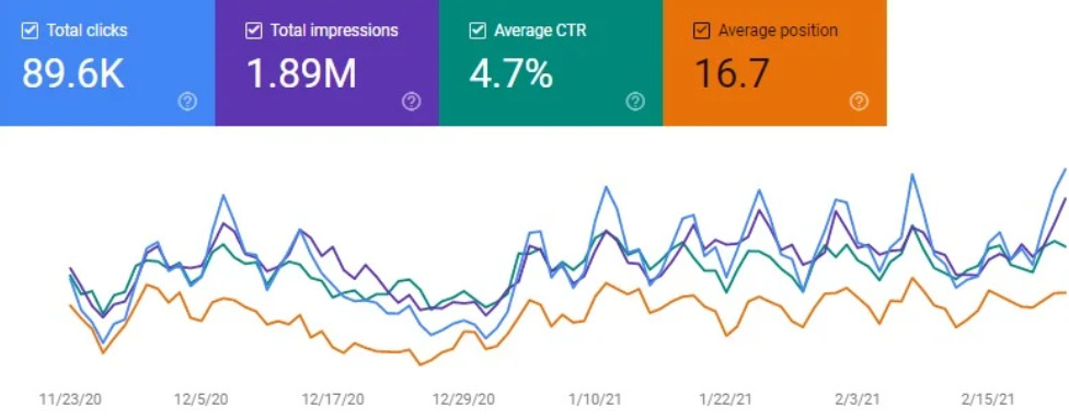 How to Get Organic Traffic from Google in Blogger Website